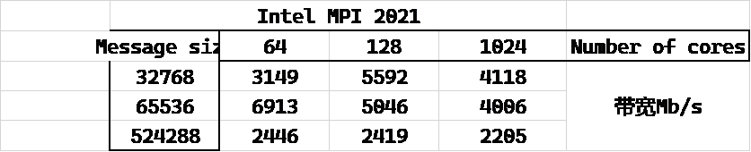 Intel MPI 2021默认参数