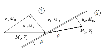 Illustration of the oblique shock